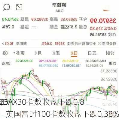 6月25
德国DAX30指数收盘下跌0.88%，英国富时100指数收盘下跌0.38%