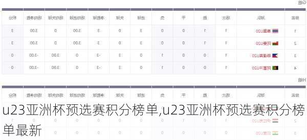 u23亚洲杯预选赛积分榜单,u23亚洲杯预选赛积分榜单最新