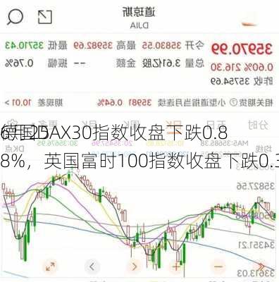 6月25
德国DAX30指数收盘下跌0.88%，英国富时100指数收盘下跌0.38%