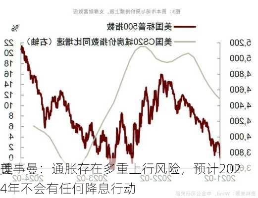 美
理事曼：通胀存在多重上行风险，预计2024年不会有任何降息行动