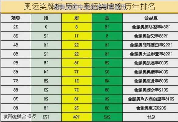 奥运奖牌榜 历年,奥运奖牌榜 历年排名