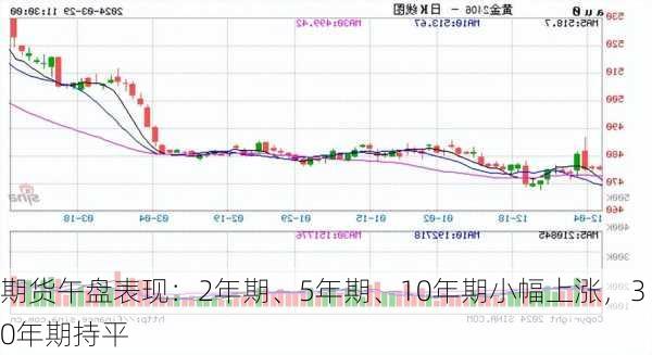 
期货午盘表现：2年期、5年期、10年期小幅上涨，30年期持平