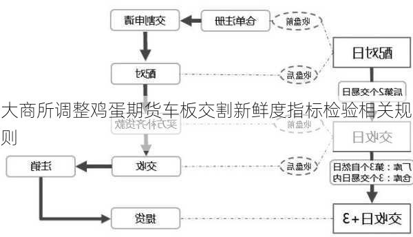 大商所调整鸡蛋期货车板交割新鲜度指标检验相关规则