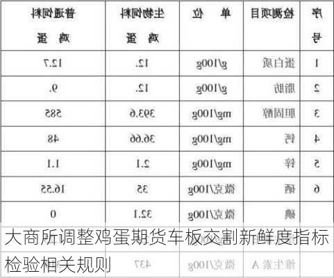 大商所调整鸡蛋期货车板交割新鲜度指标检验相关规则