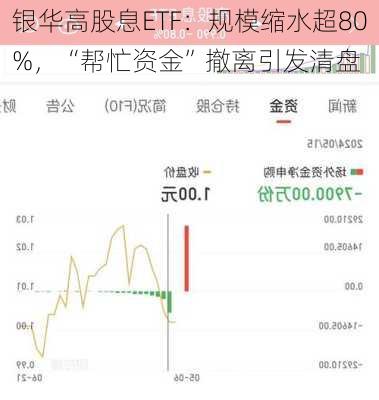 银华高股息ETF：规模缩水超80%，“帮忙资金”撤离引发清盘
