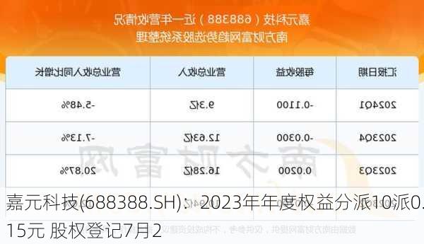 嘉元科技(688388.SH)：2023年年度权益分派10派0.15元 股权登记7月2
