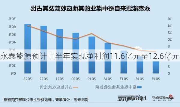 永泰能源预计上半年实现净利润11.6亿元至12.6亿元