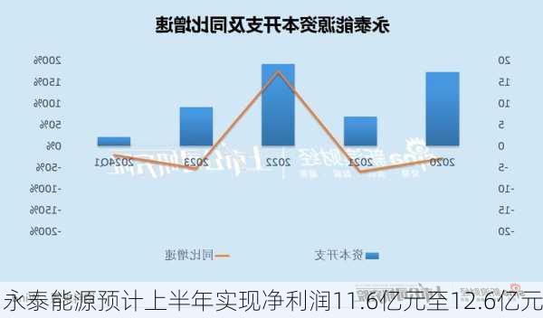 永泰能源预计上半年实现净利润11.6亿元至12.6亿元