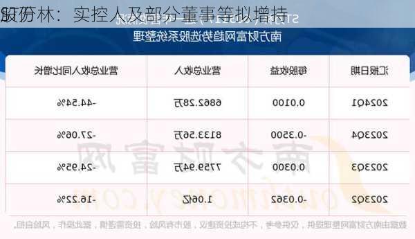 ST万林：实控人及部分董事等拟增持
股份