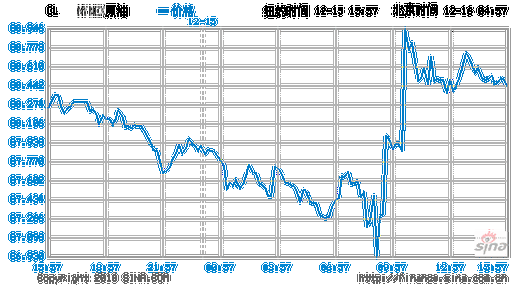 
WTI原油周三收高0.1% 
上周原油库存意外攀升