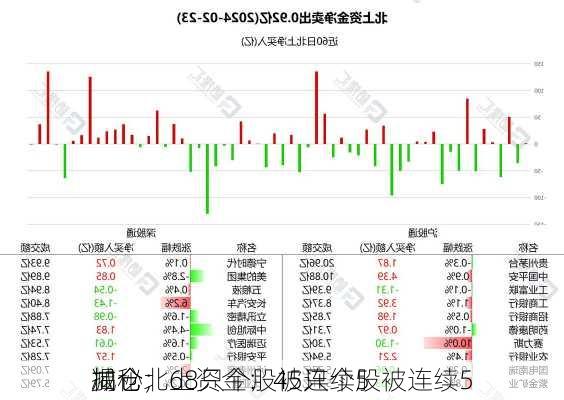 揭秘北上资金：45只个股被连续5
加仓；68只个股被连续5
减仓