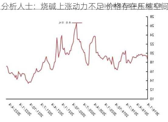 分析人士：烧碱上涨动力不足 价格存在压缩空间