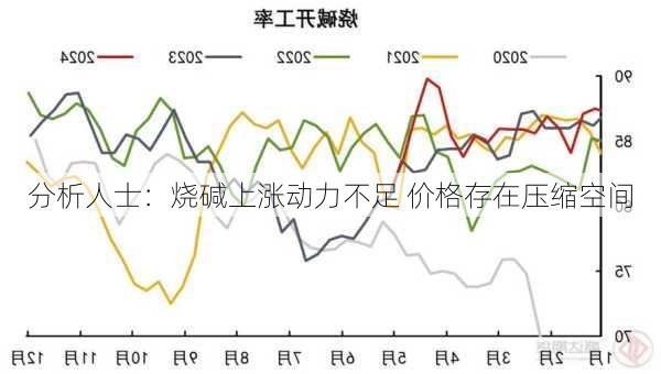 分析人士：烧碱上涨动力不足 价格存在压缩空间