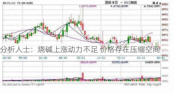 分析人士：烧碱上涨动力不足 价格存在压缩空间