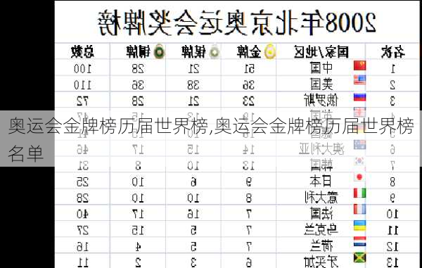 奥运会金牌榜历届世界榜,奥运会金牌榜历届世界榜名单