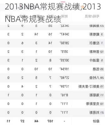 2013NBA常规赛战绩,2013NBA常规赛战绩