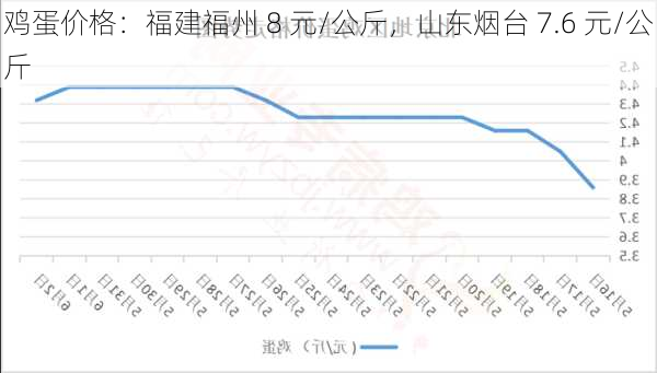 鸡蛋价格：福建福州 8 元/公斤，山东烟台 7.6 元/公斤