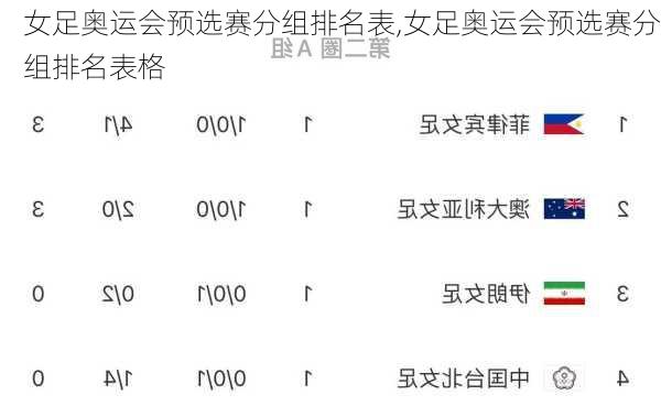 女足奥运会预选赛分组排名表,女足奥运会预选赛分组排名表格