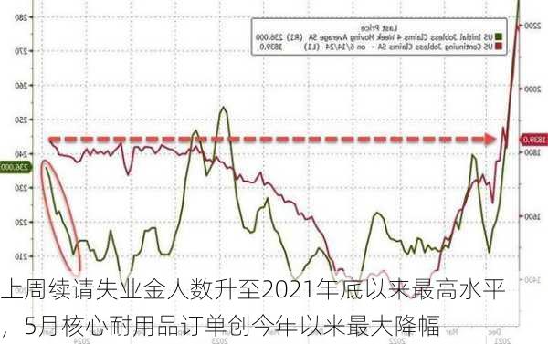 
上周续请失业金人数升至2021年底以来最高水平，5月核心耐用品订单创今年以来最大降幅