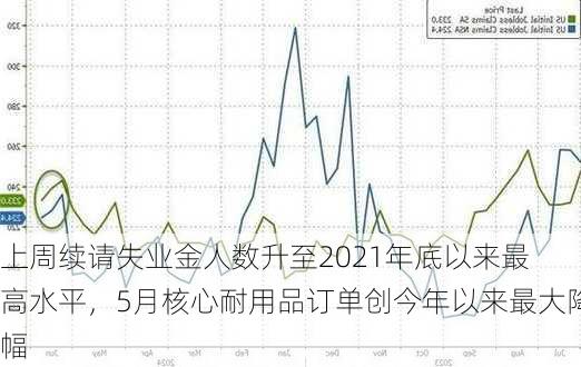 
上周续请失业金人数升至2021年底以来最高水平，5月核心耐用品订单创今年以来最大降幅