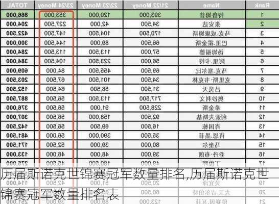 历届斯诺克世锦赛冠军数量排名,历届斯诺克世锦赛冠军数量排名表