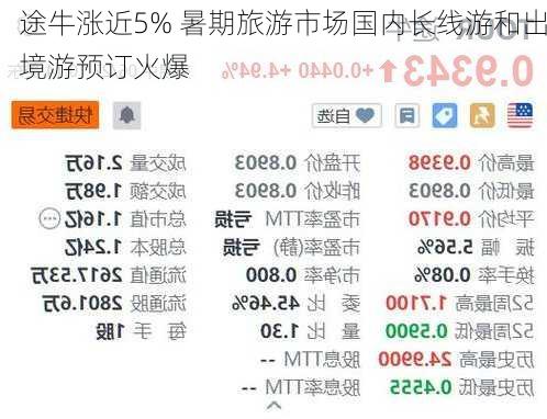 途牛涨近5% 暑期旅游市场国内长线游和出境游预订火爆