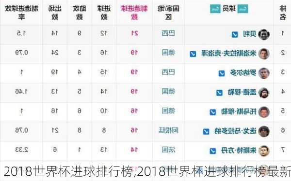 2018世界杯进球排行榜,2018世界杯进球排行榜最新