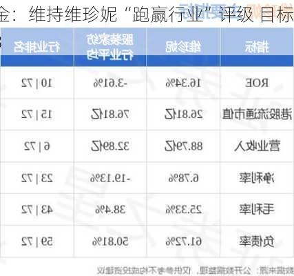 中金：维持维珍妮“跑赢行业”评级 目标价3
元