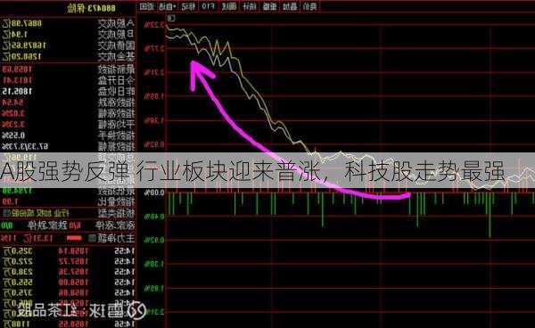 A股强势反弹 行业板块迎来普涨，科技股走势最强