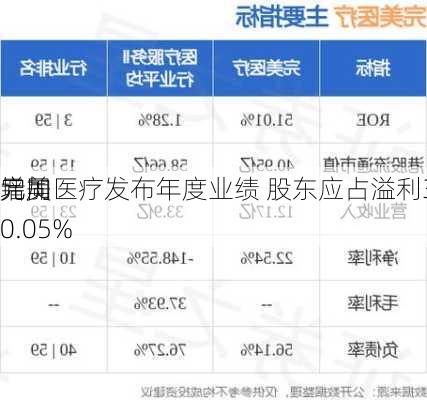 完美医疗发布年度业绩 股东应占溢利3.16亿
元同
增加0.05%