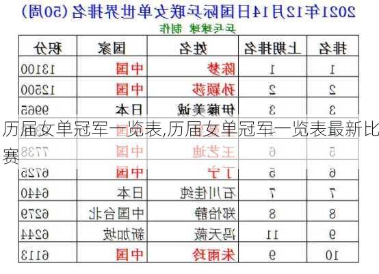 历届女单冠军一览表,历届女单冠军一览表最新比赛