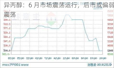 异丙醇：6 月市场震荡运行，后市或偏弱震荡