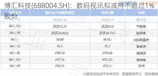 博汇科技(688004.SH)：数码视讯拟减持不超过1%股份