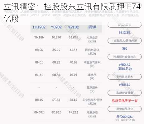 立讯精密：控股股东立讯有限质押1.74亿股