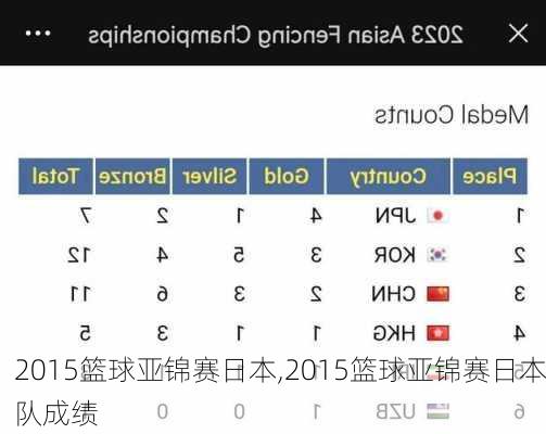 2015篮球亚锦赛日本,2015篮球亚锦赛日本队成绩