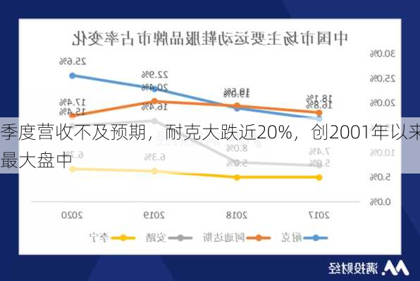 季度营收不及预期，耐克大跌近20%，创2001年以来最大盘中
