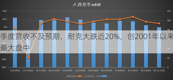 季度营收不及预期，耐克大跌近20%，创2001年以来最大盘中
