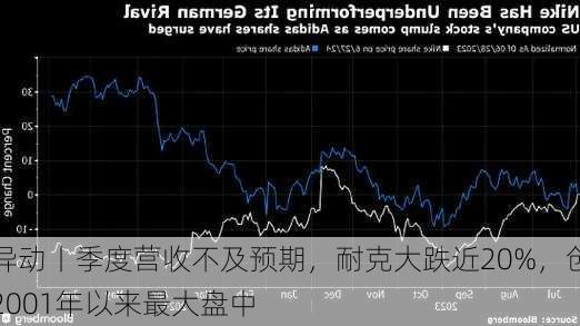 
异动丨季度营收不及预期，耐克大跌近20%，创2001年以来最大盘中
