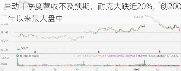 
异动丨季度营收不及预期，耐克大跌近20%，创2001年以来最大盘中
