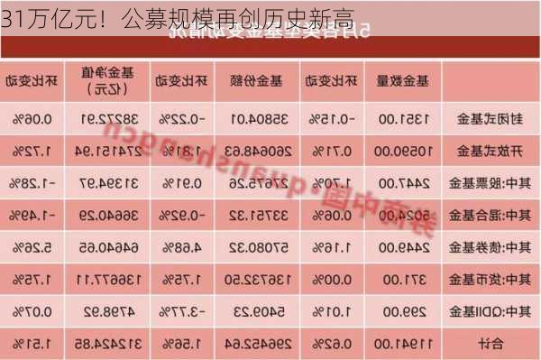 31万亿元！公募规模再创历史新高
