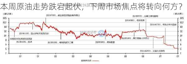 本周原油走势跌宕起伏，下周市场焦点将转向何方？