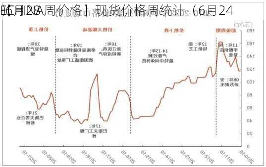 【
ECHINA周价格】现货价格周统计（6月24
-6月28
）