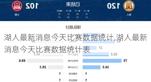 湖人最新消息今天比赛数据统计,湖人最新消息今天比赛数据统计表