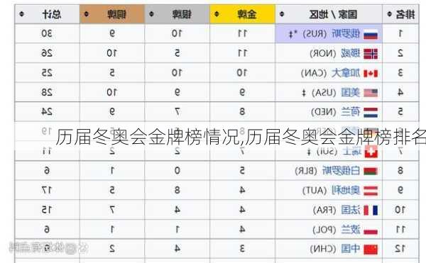历届冬奥会金牌榜情况,历届冬奥会金牌榜排名