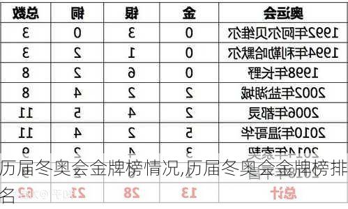 历届冬奥会金牌榜情况,历届冬奥会金牌榜排名