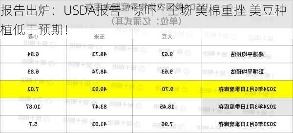 
报告出炉：USDA报告“惊吓”全场 美棉重挫 美豆种植低于预期！