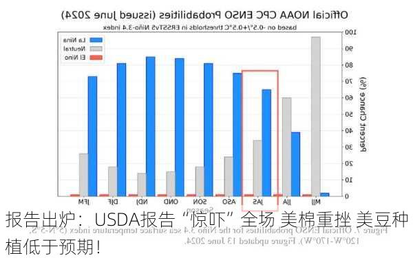 
报告出炉：USDA报告“惊吓”全场 美棉重挫 美豆种植低于预期！