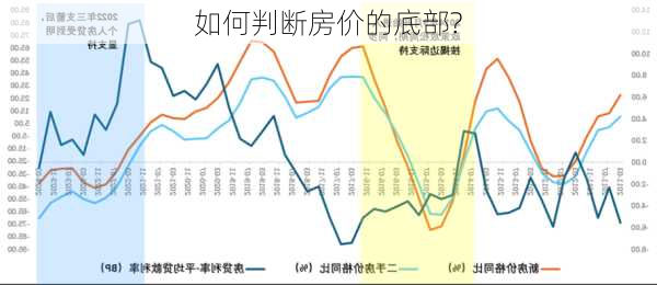 如何判断房价的底部?