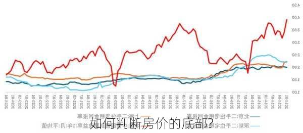 如何判断房价的底部?