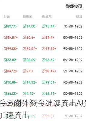 中金：海外资金继续流出A股和
股 主动外资加速流出